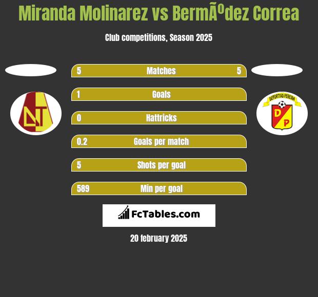 Miranda Molinarez vs BermÃºdez Correa h2h player stats