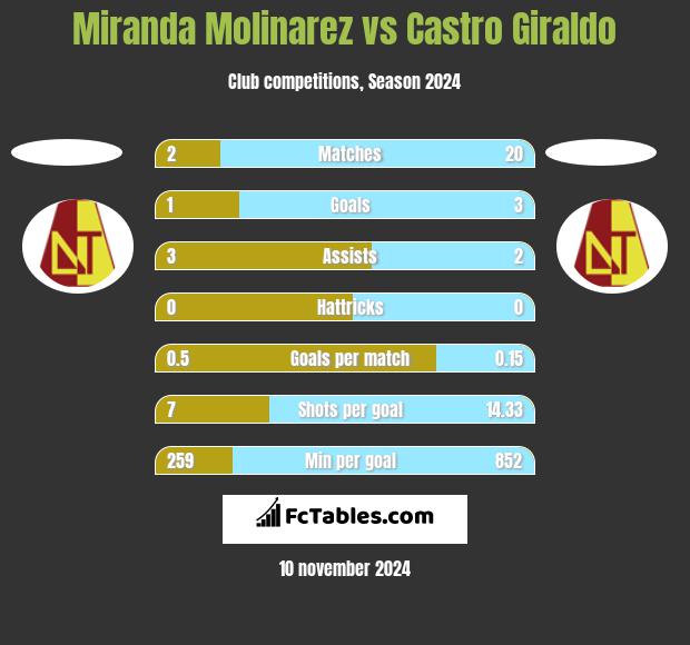 Miranda Molinarez vs Castro Giraldo h2h player stats