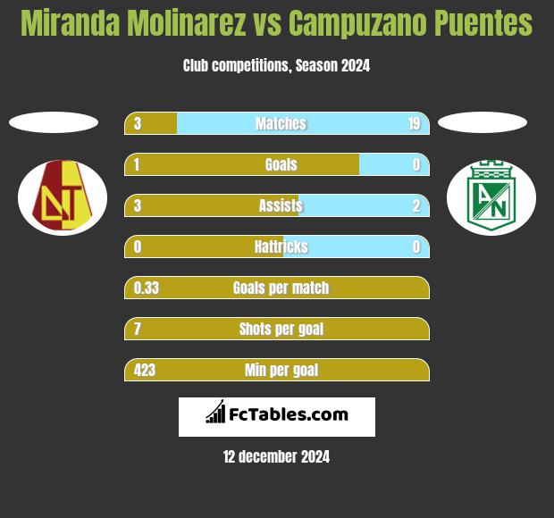 Miranda Molinarez vs Campuzano Puentes h2h player stats