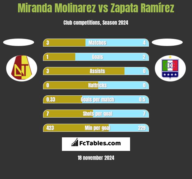 Miranda Molinarez vs Zapata Ramírez h2h player stats