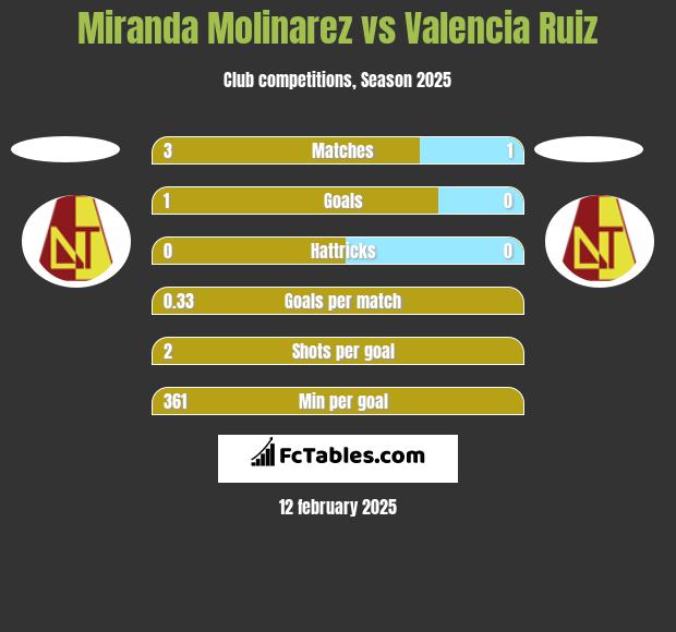 Miranda Molinarez vs Valencia Ruiz h2h player stats