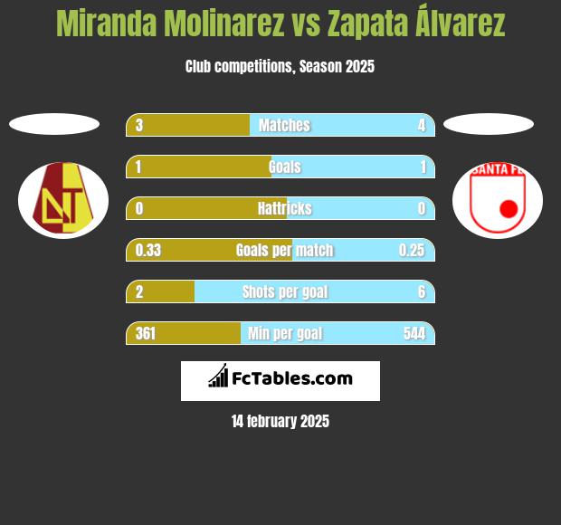 Miranda Molinarez vs Zapata Álvarez h2h player stats