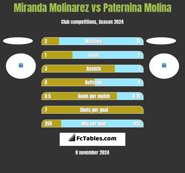 Miranda Molinarez vs Paternina Molina h2h player stats