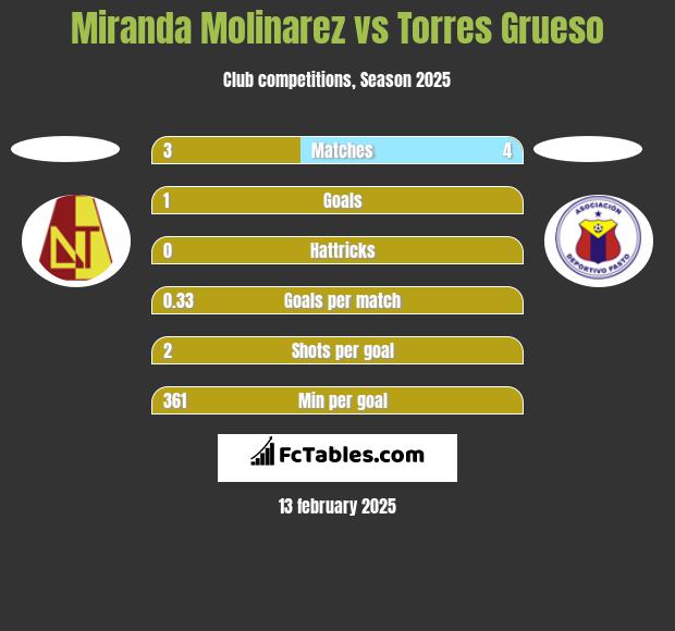 Miranda Molinarez vs Torres Grueso h2h player stats