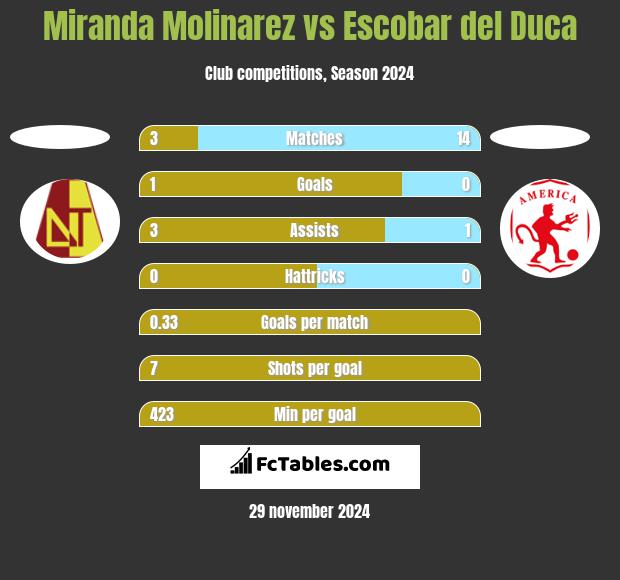 Miranda Molinarez vs Escobar del Duca h2h player stats