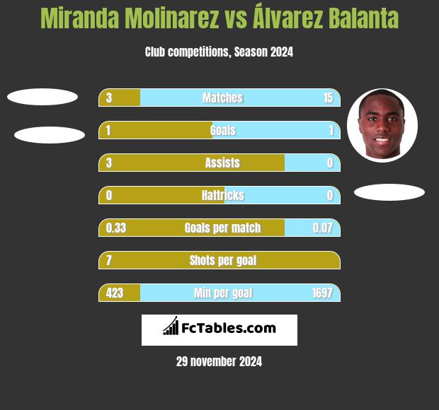 Miranda Molinarez vs Álvarez Balanta h2h player stats