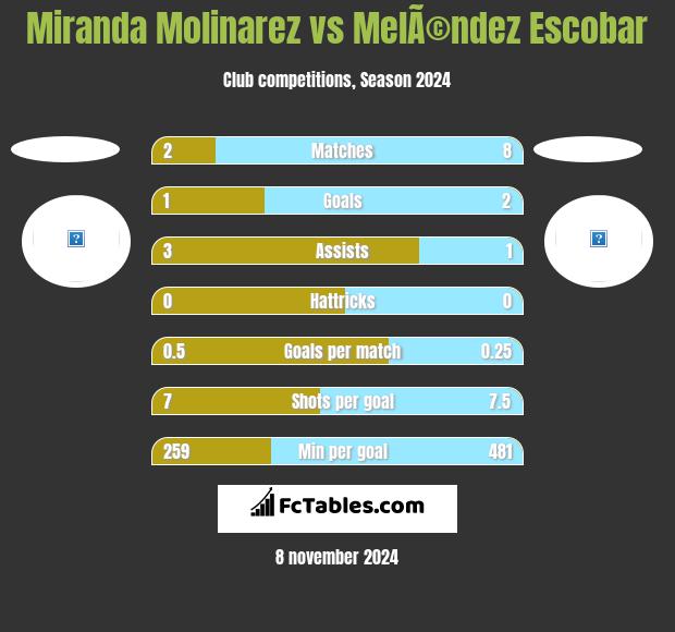 Miranda Molinarez vs MelÃ©ndez Escobar h2h player stats