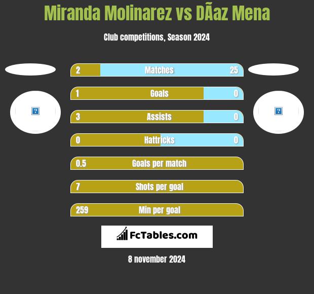 Miranda Molinarez vs DÃ­az Mena h2h player stats