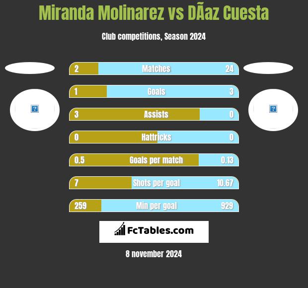 Miranda Molinarez vs DÃ­az Cuesta h2h player stats