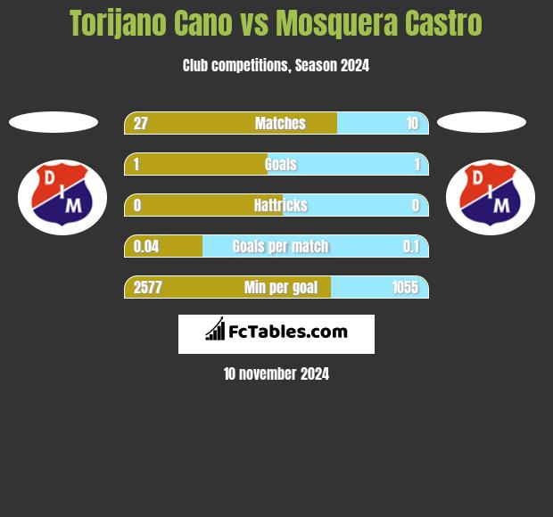 Torijano Cano vs Mosquera Castro h2h player stats