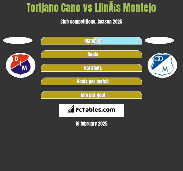 Torijano Cano vs LlinÃ¡s Montejo h2h player stats