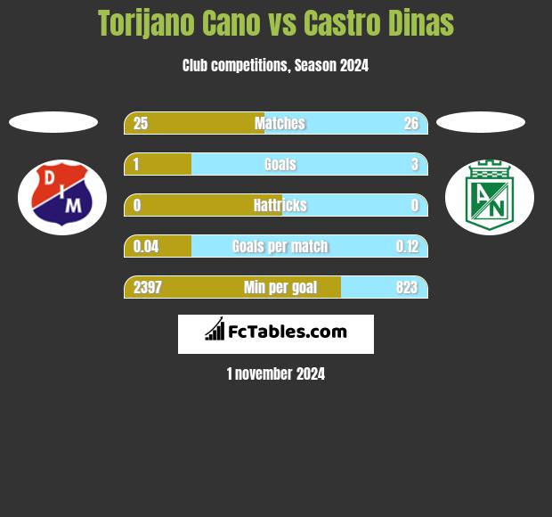 Torijano Cano vs Castro Dinas h2h player stats