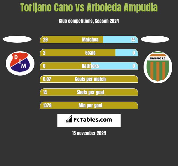 Torijano Cano vs Arboleda Ampudia h2h player stats