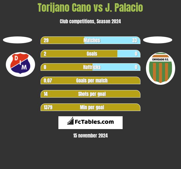 Torijano Cano vs J. Palacio h2h player stats