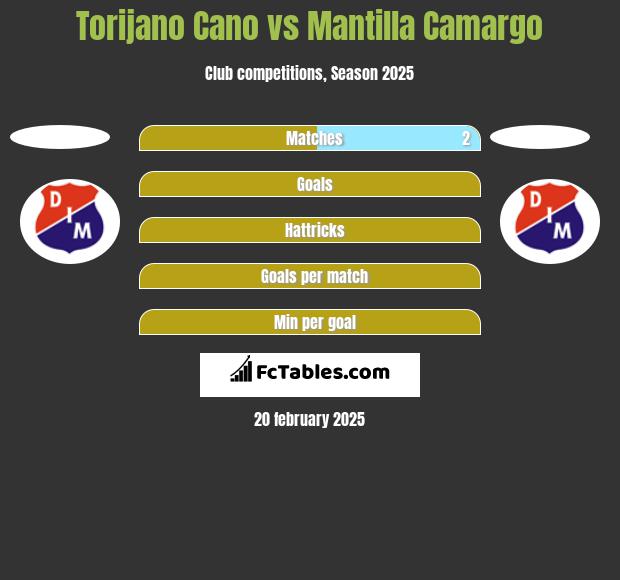 Torijano Cano vs Mantilla Camargo h2h player stats