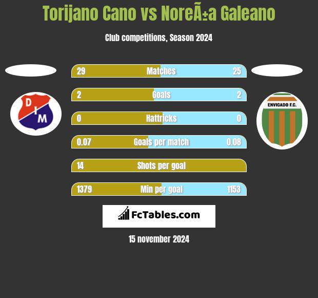 Torijano Cano vs NoreÃ±a Galeano h2h player stats