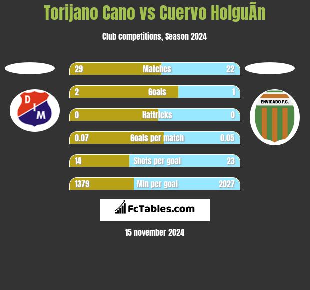 Torijano Cano vs Cuervo HolguÃ­n h2h player stats