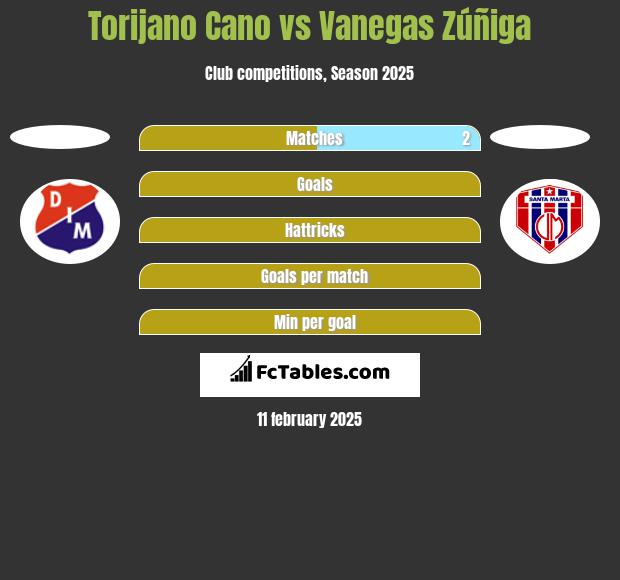 Torijano Cano vs Vanegas Zúñiga h2h player stats