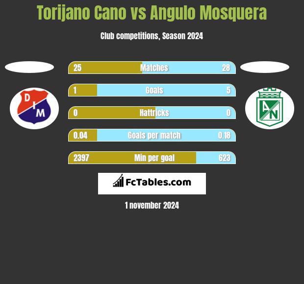 Torijano Cano vs Angulo Mosquera h2h player stats