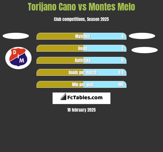 Torijano Cano vs Montes Melo h2h player stats