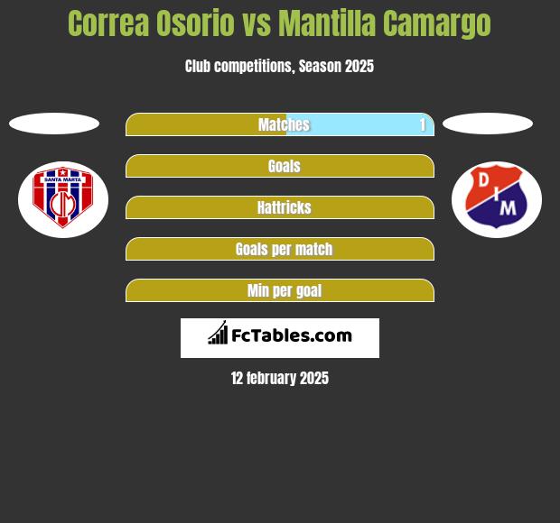 Correa Osorio vs Mantilla Camargo h2h player stats