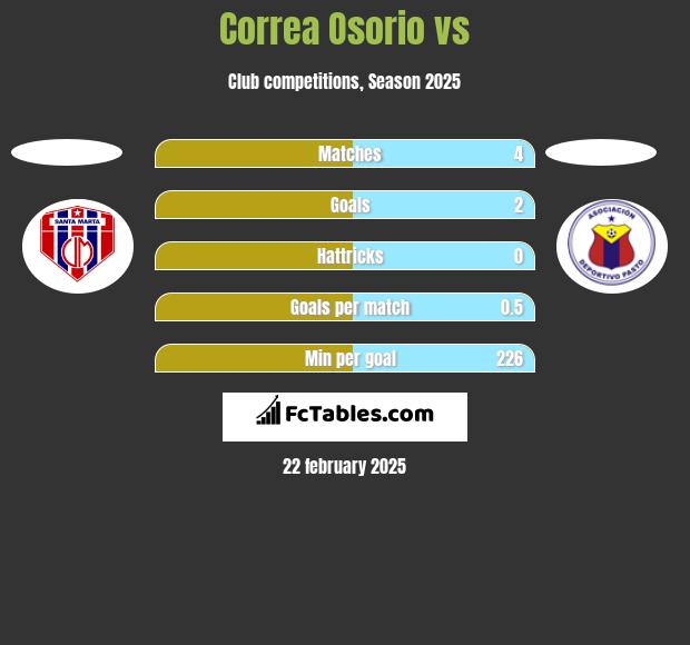 Correa Osorio vs  h2h player stats