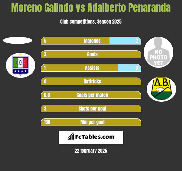 Moreno Galindo vs Adalberto Penaranda h2h player stats