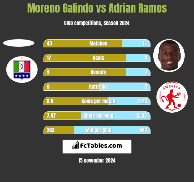 Moreno Galindo vs Adrian Ramos h2h player stats