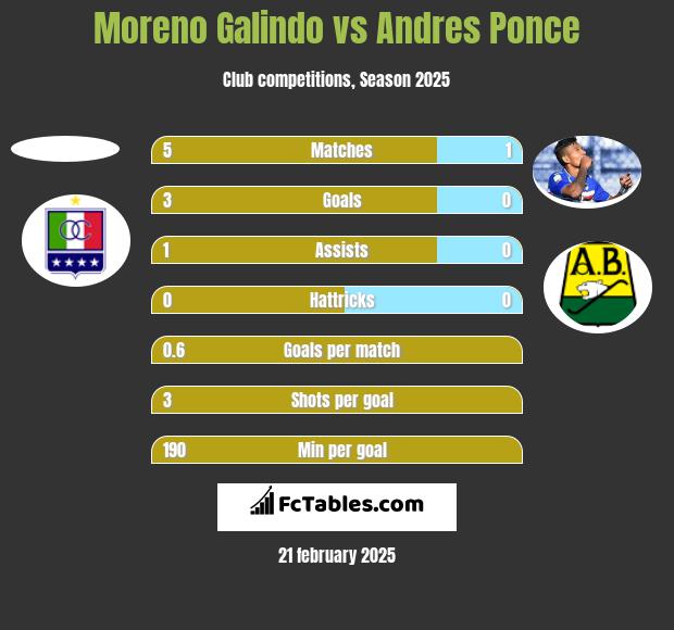 Moreno Galindo vs Andres Ponce h2h player stats