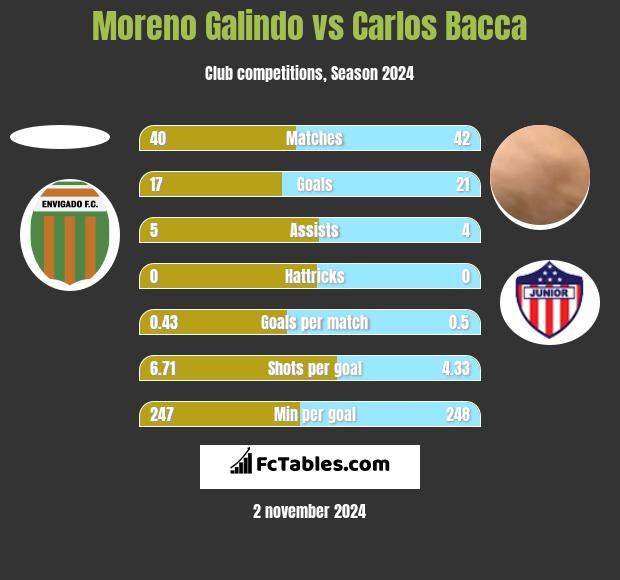 Moreno Galindo vs Carlos Bacca h2h player stats