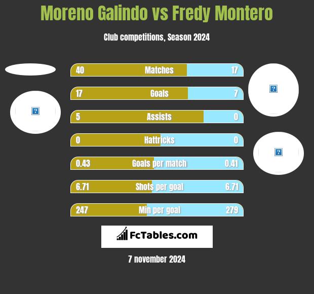 Moreno Galindo vs Fredy Montero h2h player stats