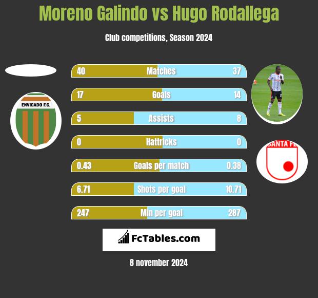 Moreno Galindo vs Hugo Rodallega h2h player stats