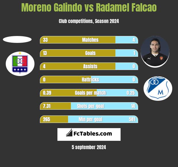 Moreno Galindo vs Radamel Falcao h2h player stats