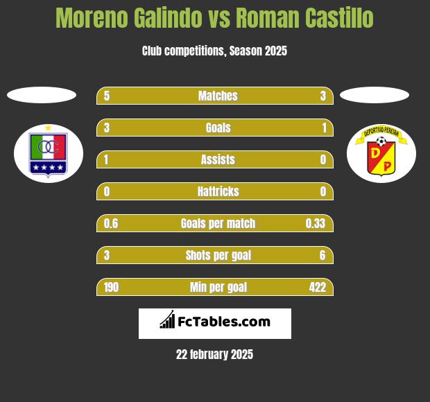 Moreno Galindo vs Roman Castillo h2h player stats