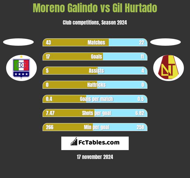 Moreno Galindo vs Gil Hurtado h2h player stats