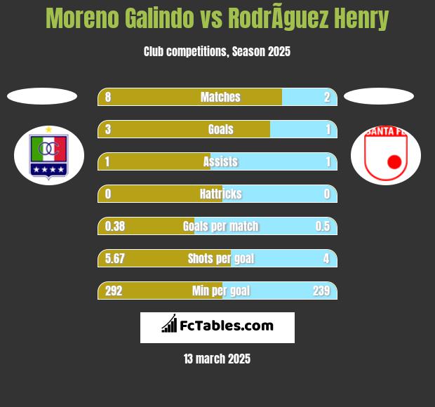 Moreno Galindo vs RodrÃ­guez Henry h2h player stats