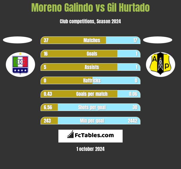 Moreno Galindo vs Gil Hurtado h2h player stats