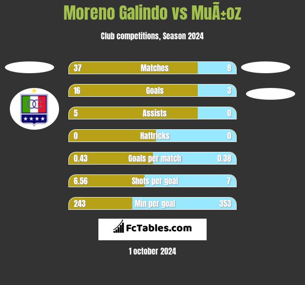 Moreno Galindo vs MuÃ±oz h2h player stats