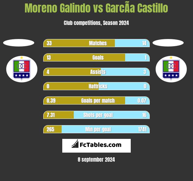 Moreno Galindo vs GarcÃ­a Castillo h2h player stats