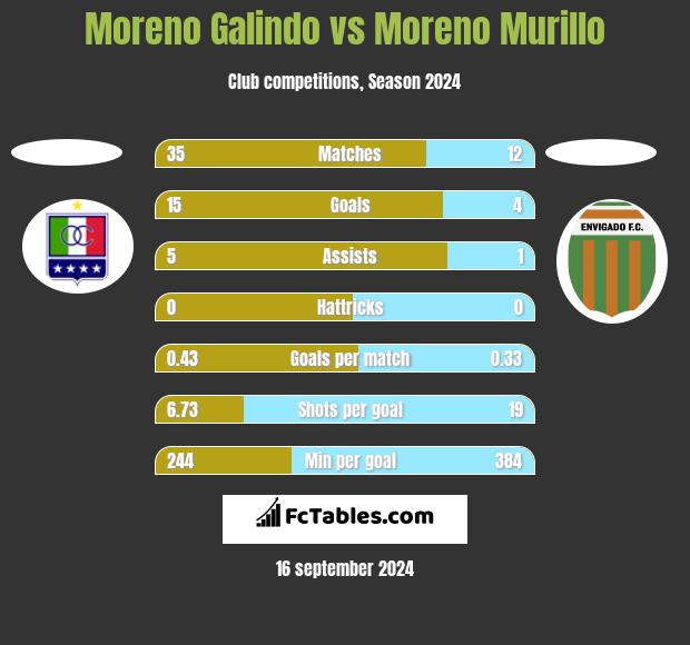 Moreno Galindo vs Moreno Murillo h2h player stats