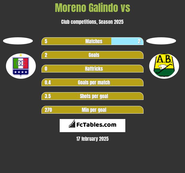 Moreno Galindo vs  h2h player stats