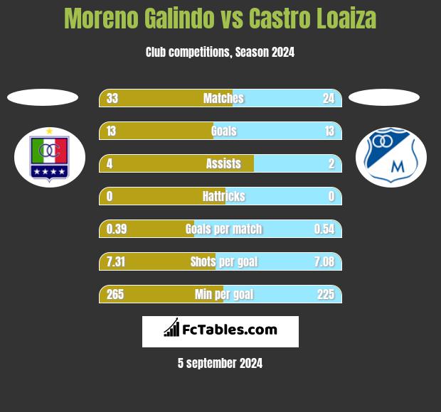 Moreno Galindo vs Castro Loaiza h2h player stats