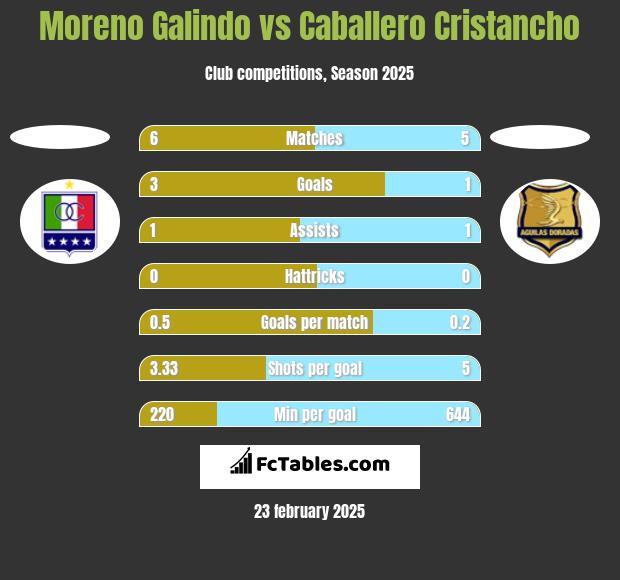 Moreno Galindo vs Caballero Cristancho h2h player stats