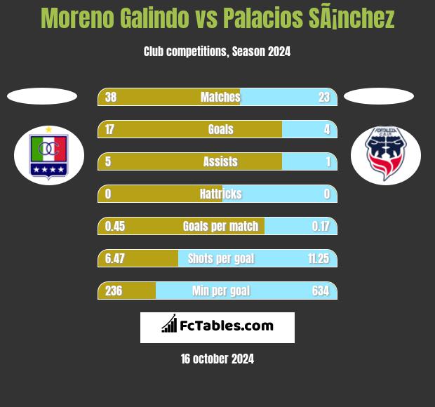 Moreno Galindo vs Palacios SÃ¡nchez h2h player stats