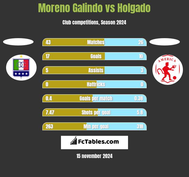 Moreno Galindo vs Holgado h2h player stats