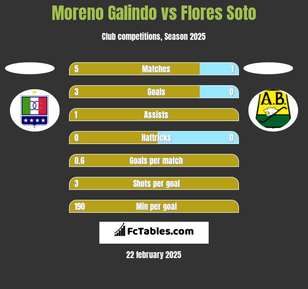 Moreno Galindo vs Flores Soto h2h player stats