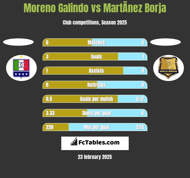 Moreno Galindo vs MartÃ­nez Borja h2h player stats