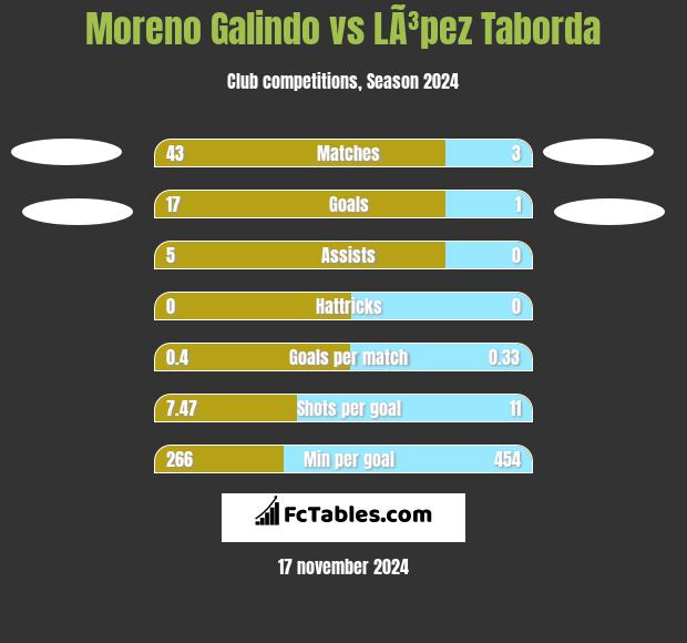 Moreno Galindo vs LÃ³pez Taborda h2h player stats