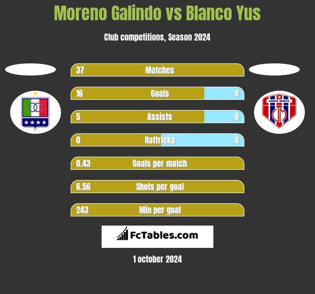 Moreno Galindo vs Blanco Yus h2h player stats