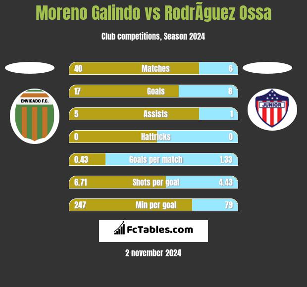 Moreno Galindo vs RodrÃ­guez Ossa h2h player stats